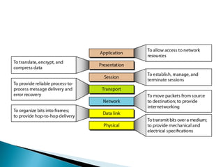  iso osi model