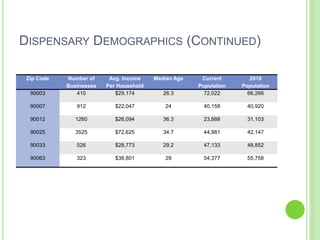 DISPENSARY DEMOGRAPHICS (CONTINUED)
Zip Code Number of
Businesses
Avg. Income
Per Household
Median Age Current
Population
2010
Population
90003 410 $29,174 26.3 72,022 66,266
90007 912 $22,047 24 40,158 40,920
90012 1260 $26,094 36.3 23,888 31,103
90025 3525 $72,625 34.7 44,981 42,147
90033 526 $28,773 29.2 47,133 48,852
90063 323 $38,801 29 54,377 55,758
 