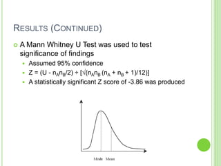 RESULTS (CONTINUED)
 A Mann Whitney U Test was used to test
significance of findings
 Assumed 95% confidence
 Z = (U - nAnB/2) ÷ [√(nAnB (nA + nB + 1)/12)]
 A statistically significant Z score of -3.86 was produced
 