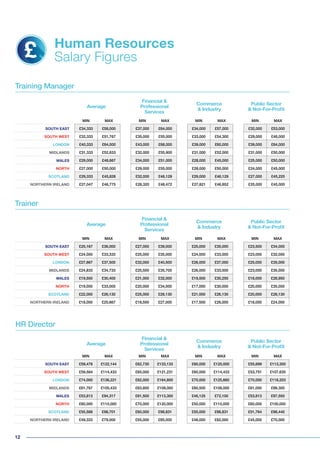 12
Human Resources
Salary Figures
Training Manager
Trainer
HR Director
Average
Average
Financial &
Professional
Services
Financial &
Professional
Services
Public Sector
& Not-For-Profit
Public Sector
& Not-For-Profit
Commerce
& Industry
Commerce
& Industry
MIN MAX MIN MAX MIN MAX MIN MAX
SOUTH EAST £34,333 £58,000 £37,000 £64,000 £34,000 £57,000 £32,000 £53,000
SOUTH WEST £32,333 £51,767 £35,000 £55,000 £33,000 £54,300 £29,000 £46,000
LONDON £40,333 £64,000 £43,000 £68,000 £39,000 £60,000 £39,000 £64,000
MIDLANDS £31,333 £52,633 £32,000 £55,900 £31,000 £52,000 £31,000 £50,000
WALES £29,000 £48,667 £34,000 £51,000 £28,000 £45,000 £25,000 £50,000
NORTH £27,000 £50,000 £29,000 £55,000 £28,000 £50,000 £24,000 £45,000
SCOTLAND £29,333 £45,828 £32,000 £46,129 £29,000 £46,129 £27,000 £45,225
NORTHERN IRELAND £27,047 £46,775 £28,320 £48,472 £27,821 £46,852 £25,000 £45,000
MIN MAX MIN MAX MIN MAX MIN MAX
SOUTH EAST £25,167 £36,000 £27,000 £39,000 £25,000 £35,000 £23,500 £34,000
SOUTH WEST £24,000 £33,333 £25,000 £35,000 £24,000 £33,000 £23,000 £32,000
LONDON £27,667 £37,500 £32,000 £40,500 £26,000 £37,000 £25,000 £35,000
MIDLANDS £24,833 £34,733 £25,500 £35,700 £26,000 £33,500 £23,000 £35,000
WALES £19,500 £30,400 £21,000 £32,000 £19,500 £30,250 £18,000 £28,950
NORTH £19,000 £33,000 £20,000 £34,000 £17,000 £30,000 £20,000 £35,000
SCOTLAND £22,000 £26,130 £25,000 £26,130 £21,000 £26,130 £20,000 £26,130
NORTHERN IRELAND £18,000 £25,667 £18,500 £27,000 £17,500 £26,000 £18,000 £24,000
Average
Financial &
Professional
Services
Public Sector
& Not-For-Profit
Commerce
& Industry
MIN MAX MIN MAX MIN MAX MIN MAX
SOUTH EAST £59,476 £122,144 £62,730 £133,133 £60,000 £120,000 £55,699 £113,300
SOUTH WEST £59,584 £114,433 £65,000 £121,231 £60,000 £114,433 £53,751 £107,635
LONDON £74,000 £136,221 £82,000 £164,800 £70,000 £125,660 £70,000 £118,203
MIDLANDS £61,767 £105,433 £63,800 £109,000 £60,500 £108,000 £61,000 £99,300
WALES £53,813 £94,317 £61,500 £113,300 £46,125 £72,100 £53,813 £97,550
NORTH £60,000 £110,000 £70,000 £120,000 £50,000 £110,000 £60,000 £100,000
SCOTLAND £55,588 £98,701 £60,000 £98,831 £55,000 £98,831 £51,764 £98,440
NORTHERN IRELAND £49,333 £79,000 £55,000 £85,000 £48,000 £82,000 £45,000 £70,000
 