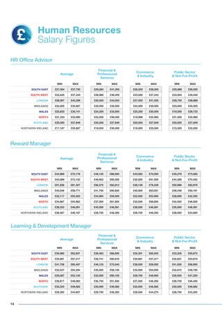 14
Human Resources
Salary Figures
HR Office Advisor
Reward Manager
Learning & Development Manager
Average
Average
Financial &
Professional
Services
Financial &
Professional
Services
Public Sector
& Not-For-Profit
Public Sector
& Not-For-Profit
Commerce
& Industry
Commerce
& Industry
MIN MAX MIN MAX MIN MAX MIN MAX
SOUTH EAST £27,094 £37,750 £29,284 £41,200 £26,000 £36,000 £25,999 £36,050
SOUTH WEST £24,645 £37,243 £26,980 £39,455 £23,000 £37,243 £23,954 £35,030
LONDON £28,567 £40,296 £30,000 £43,000 £27,000 £41,000 £28,700 £36,889
MIDLANDS £24,000 £34,667 £25,000 £35,000 £24,000 £35,000 £23,000 £34,000
WALES £20,833 £30,741 £24,250 £33,500 £20,250 £30,000 £18,000 £28,723
NORTH £21,333 £33,990 £24,000 £36,050 £18,999 £32,960 £21,000 £32,960
SCOTLAND £20,000 £27,949 £20,000 £27,949 £20,000 £27,949 £20,000 £27,949
NORTHERN IRELAND £17,167 £25,667 £18,000 £30,000 £18,000 £25,000 £15,500 £22,000
MIN MAX MIN MAX MIN MAX MIN MAX
SOUTH EAST £44,989 £70,178 £46,125 £66,950 £43,563 £70,000 £45,279 £73,583
SOUTH WEST £43,069 £72,152 £49,902 £85,000 £35,000 £61,005 £44,306 £70,452
LONDON £51,838 £81,307 £56,375 £82,812 £48,139 £78,229 £50,999 £82,879
MIDLANDS £40,046 £59,771 £41,700 £65,600 £40,000 £63,551 £38,438 £50,161
WALES £32,117 £50,303 £34,900 £55,000 £32,500 £53,560 £28,950 £42,350
NORTH £34,667 £54,983 £37,500 £61,800 £32,000 £56,650 £34,500 £46,500
SCOTLAND £39,333 £46,581 £45,000 £46,581 £38,000 £46,581 £35,000 £46,581
NORTHERN IRELAND £28,467 £46,167 £28,700 £48,350 £28,700 £46,350 £28,000 £43,800
Average
Financial &
Professional
Services
Public Sector
& Not-For-Profit
Commerce
& Industry
MIN MAX MIN MAX MIN MAX MIN MAX
SOUTH EAST £35,990 £62,607 £39,463 £66,950 £35,301 £65,000 £33,205 £55,872
SOUTH WEST £34,681 £57,217 £36,741 £60,616 £34,681 £57,217 £32,621 £53,818
LONDON £41,708 £65,497 £46,125 £70,040 £38,000 £59,500 £41,000 £66,950
MIDLANDS £33,537 £54,294 £35,000 £59,100 £33,000 £54,000 £32,610 £49,783
WALES £29,067 £52,100 £32,000 £60,100 £28,700 £48,950 £26,500 £47,250
NORTH £28,817 £48,083 £30,750 £51,500 £27,000 £46,350 £28,700 £46,400
SCOTLAND £32,333 £46,582 £35,000 £46,582 £32,000 £46,582 £30,000 £46,582
NORTHERN IRELAND £29,300 £44,657 £29,700 £46,350 £29,500 £44,270 £28,700 £43,350
 
