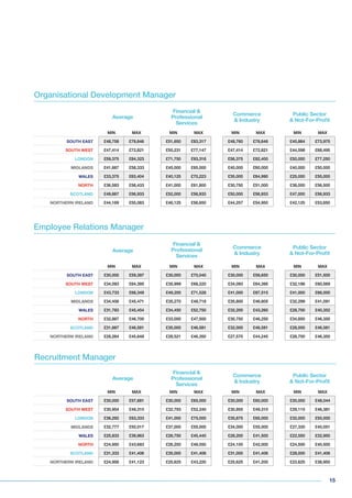 15
Organisational Development Manager
Employee Relations Manager
Recruitment Manager
Average
Average
Average
Financial &
Professional
Services
Financial &
Professional
Services
Financial &
Professional
Services
Public Sector
& Not-For-Profit
Public Sector
& Not-For-Profit
Public Sector
& Not-For-Profit
Commerce
& Industry
Commerce
& Industry
Commerce
& Industry
MIN MAX MIN MAX MIN MAX MIN MAX
SOUTH EAST £48,758 £78,646 £51,650 £83,317 £48,760 £78,646 £45,864 £73,975
SOUTH WEST £47,414 £72,821 £50,231 £77,147 £47,414 £72,821 £44,598 £68,495
LONDON £59,375 £84,323 £71,750 £93,318 £56,375 £82,400 £50,000 £77,250
MIDLANDS £41,667 £58,333 £45,000 £65,000 £40,000 £60,000 £40,000 £50,000
WALES £33,375 £63,404 £40,125 £70,223 £35,000 £64,990 £25,000 £55,000
NORTH £36,583 £56,433 £41,000 £61,800 £30,750 £51,000 £38,000 £56,500
SCOTLAND £49,667 £56,933 £52,000 £56,933 £50,000 £56,933 £47,000 £56,933
NORTHERN IRELAND £44,169 £55,083 £46,125 £56,650 £44,257 £54,950 £42,125 £53,650
MIN MAX MIN MAX MIN MAX MIN MAX
SOUTH EAST £30,000 £59,397 £30,000 £70,040 £30,000 £56,650 £30,000 £51,500
SOUTH WEST £34,093 £64,395 £35,999 £68,220 £34,093 £64,395 £32,186 £60,569
LONDON £43,733 £68,348 £49,200 £71,528 £41,000 £67,515 £41,000 £66,000
MIDLANDS £34,456 £45,471 £35,270 £48,718 £35,800 £46,605 £32,299 £41,091
WALES £31,783 £45,454 £34,450 £52,750 £32,200 £43,260 £28,700 £40,352
NORTH £32,867 £46,700 £33,000 £47,500 £30,750 £46,250 £34,850 £46,350
SCOTLAND £31,667 £46,581 £35,000 £46,581 £32,000 £46,581 £28,000 £46,581
NORTHERN IRELAND £28,264 £45,648 £28,521 £46,350 £27,570 £44,245 £28,700 £46,350
MIN MAX MIN MAX MIN MAX MIN MAX
SOUTH EAST £30,000 £57,681 £30,000 £65,000 £30,000 £60,000 £30,000 £48,044
SOUTH WEST £30,954 £49,310 £32,793 £52,240 £30,955 £49,310 £29,115 £46,381
LONDON £36,292 £63,333 £41,000 £75,000 £35,875 £65,000 £32,000 £50,000
MIDLANDS £32,777 £50,017 £37,000 £55,000 £34,000 £55,000 £27,330 £40,051
WALES £25,833 £39,963 £26,750 £45,440 £28,200 £41,500 £22,550 £32,950
NORTH £24,950 £43,683 £26,250 £48,550 £24,100 £42,000 £24,500 £40,500
SCOTLAND £31,333 £41,406 £35,000 £41,406 £31,000 £41,406 £28,000 £41,406
NORTHERN IRELAND £24,958 £41,123 £25,625 £43,220 £25,625 £41,200 £23,625 £38,950
 