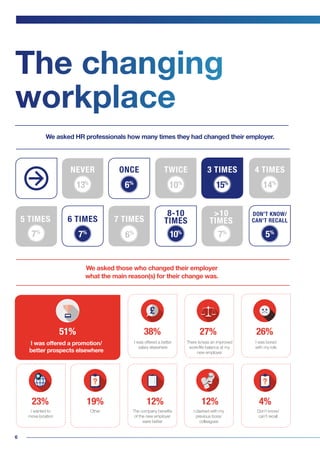 6
We asked HR professionals how many times they had changed their employer.
51% 27%38%
The changing
workplace
I was offered a better
salary elsewhere
I was offered a promotion/
better prospects elsewhere
There is/was an improved
work/life balance at my
new employer
12%
I clashed with my
previous boss/
colleagues
26%
I was bored
with my role
19%
Other
12%
The company benefits
of the new employer
were better
4%
Don’t know/
can’t recall
23%
I wanted to
move location
5 TIMES 6 TIMES
TWICE 4 TIMESONCE
7 TIMES
NEVER 3 TIMES
8-10
TIMES
>10
TIMES
DON’T KNOW/
CAN’T RECALL
10%
6%
13%
15%
7%
14%
6%
7%
10%
7%
5%
We asked those who changed their employer
what the main reason(s) for their change was.
 