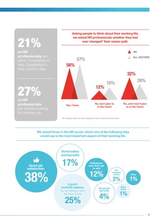 7
28%
57%
15%
38%
Good job
satisfaction
38%
We asked those in the HR sector which one of the following they
would say is the most important aspect of their working life.
Asking people to think about their working life,
we asked HR professionals whether they had
ever changed* their career path.
Good salary
and benefits
17%
The
company
culture
2%
Don’t
know
1%
Good job
security
4%
32%
HR
ALL SECTORS
56%
12%
21%of HR
professionals are
either Dissatisfied or
Very Dissatisfied in
their current roles.
27%of HR
professionals
are actively looking
for another job.
Colleagues/
boss that I get
on with
12%
25%
A good
work/life balance
(i.e. not having to work
too many hours)
Yes, I have
No, but I plan to
in the future
Other
1%
No, and I don’t plan
to in the future
* By changing career we mean changing the sector in which someone works
 