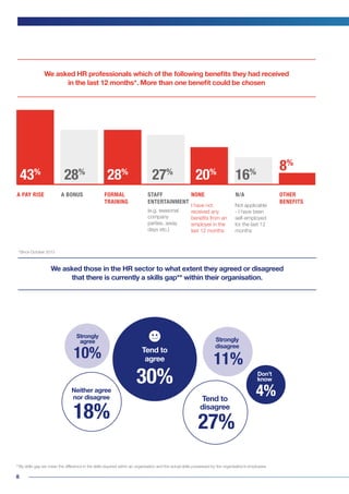 8
We asked HR professionals which of the following benefits they had received
in the last 12 months*. More than one benefit could be chosen
We asked those in the HR sector to what extent they agreed or disagreed
that there is currently a skills gap** within their organisation.
A PAY RISE N/A
43%
STAFF
ENTERTAINMENT
(e.g. seasonal
company
parties, away
days etc.)
27%
A BONUS
28%
I have not
received any
benefits from an
employer in the
last 12 months
NONE
20%
OTHER
BENEFITS
8%
Not applicable
- I have been
self-employed
for the last 12
months
16%
FORMAL
TRAINING
28%
Strongly
agree
Neither agree
nor disagree
18%
10%
Strongly
disagree
11%
Tend to
disagree
27%
Don’t
know
4%
30%
Tend to
agree
**By skills gap we mean the difference in the skills required within an organisation and the actual skills possessed by the organisation’s employees
*Since October 2013
 
