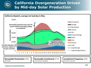 11
California dispatch, average net load day in May
California Overgeneration Driven
by Mid-day Solar Production
Gas fleet operates at
minimum, subject to
min gen constraint
Renewable production from solar PV
causes mid-day oversupply, leading
to curtailment
Significant imports
during shoulder periods
Renewable Penetration: 50%
(% of load)
Renewable Curtailment: 8.7%
(% of annual renewables)
Curtailment Frequency: 20%
(% of hours per year)
 