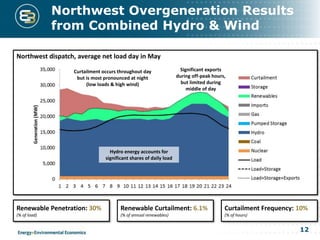 12
Northwest dispatch, average net load day in May
Renewable Penetration: 30%
(% of load)
Renewable Curtailment: 6.1%
(% of annual renewables)
Curtailment Frequency: 10%
(% of hours)
Northwest Overgeneration Results
from Combined Hydro & Wind
Curtailment occurs throughout day
but is most pronounced at night
(low loads & high wind)
Hydro energy accounts for
significant shares of daily load
Significant exports
during off-peak hours,
but limited during
middle of day
 