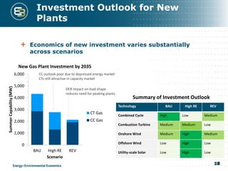 18
0
1,000
2,000
3,000
4,000
5,000
6,000
BAU High RE REV
SummerCapability(MW)
Scenario
New Gas Plant Investment by 2035
CT Gas
CC Gas
Investment Outlook for New
Plants
Economics of new investment varies substantially
across scenarios
18
Technology BAU High RE REV
Combined Cycle High Low Medium
Combustion Turbine Medium Medium Low
Onshore Wind Medium High Medium
Offshore Wind Low High Low
Utility-scale Solar Low High Low
CC outlook poor due to depressed energy market
CTs still attractive in capacity market
DER impact on load shape
reduces need for peaking plants
Summary of Investment Outlook
 