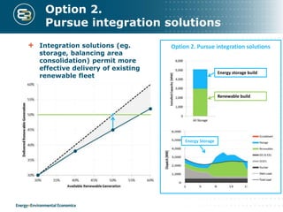 Option 2.
Pursue integration solutions
Option 2. Pursue integration solutionsIntegration solutions (eg.
storage, balancing area
consolidation) permit more
effective delivery of existing
renewable fleet
Energy Storage
Renewable build
Energy storage build
 