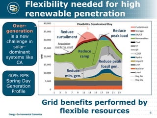 Flexibility needed for high
renewable penetration
6
Over-
generation
is a new
challenge in
solar-
dominant
systems like
CA
40% RPS
Spring Day
Generation
Profile
Grid benefits performed by
flexible resources
 