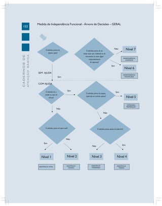 152
CADERNOSDE
ATENÇÃOBÁSICA
Medida de Independência Funcional - Árvore de Decisões – GERAL
Nível 7
Nível 6
Nível 1 Nível 2 Nível 3 Nível 4
Nível 5
ASSISTÊNCIA TOTAL ASSISTÊNCIA
MÁXIMA
ASSISTÊNCIA
MODERADA
ASSISTÊNCIA
MÍNIMA
SUPERVISÃO
PREPARAÇÃO
INDEPENDÊNCIA
MODIFICADA
INDEPENDÊNCIA
COMPLETA
Não
Não
Não
Não
Não
Sim
Sim
Sim
Sim
Sim
Sim
SEM AJUDA
COM AJUDA
O indivíduo precisa de
alguma ajuda?
O indivíduo precisa de um
tempo maior que o habitual ou um
instrumento ou existe algum
comprometimento
de segurança?
O indivíduo faz a
metade ou mais do
esforço?
O indivíduo precisa de preparo,
supervisão ou estímulo apenas?
O indivíduo precisa de apoio total? O indivíduo precisa apenas de ajuda leve?
 