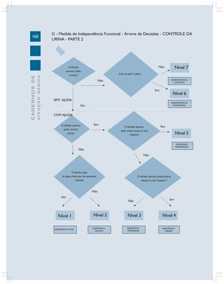 160
CADERNOSDE
ATENÇÃOBÁSICA
Nível 7
Não
Nível 6
Nível 1 Nível 2 Nível 3 Nível 4
Nível 5
ASSISTÊNCIA TOTAL ASSISTÊNCIA
MÁXIMA
ASSISTÊNCIA
MODERADA
ASSISTÊNCIA
MÍNIMA
SUPERVISÃO
PREPARAÇÃO
INDEPENDÊNCIA
MODIFICADA
INDEPENDÊNCIA
COMPLETA
Não
Não
Não
Não
Não
Sim
Sim
Sim
Sim
Sim
Sim
SEM AJUDA
COM AJUDA
G - Medida de Independência Funcional - Árvore de Decisões - CONTROLE DA
URINA - PARTE 2
O indivíduo
apresenta perdas
urinárias? Escore da parte 1 apenas
O indivíduo apresenta
perdas urinárias
diárias?
O indivíduo apresenta
perda urinária mensal ou mais
freqüente?
O indivíduo ajuda
de alguma forma para não permanecer
molhado?
O indivíduo apresenta perdasurinárias
semanais ou mais freqüentes ?
 