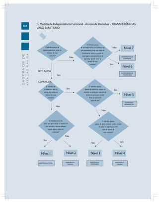 164
CADERNOSDE
ATENÇÃOBÁSICA
Nível 7
Não
Nível 6
Nível 1 Nível 2 Nível 3 Nível 4
Nível 5
ASSISTÊNCIA TOTAL ASSISTÊNCIA
MÁXIMA
ASSISTÊNCIA
MODERADA
ASSISTÊNCIA
MÍNIMA
SUPERVISÃO
PREPARAÇÃO
INDEPENDÊNCIA
MODIFICADA
INDEPENDÊNCIA
COMPLETA
Não
Não
Não
Não
Não
Sim
Sim
Sim
Sim
Sim
Sim
SEM AJUDA
COM AJUDA
J - Medida de Independência Funcional - Árvore de Decisões - TRANSFERÊNCIAS:
VASO SANITÁRIO
O indivíduo precisa de
alguma ajuda para sentar ou
levantar do vaso
sanitário?
O indivíduo precisa
de um tempo maior que o habitual ou
um instrumento (como uma tábua de
transferência, barras ou pegas) ou
existe algum comprometimento de
segurança quando senta ou
levanta do vaso
sanitário?
O indivíduo faz
a metade ou mais do
esforço para sentar ou
levantar do vaso
sanitário?
O indivíduo precisa
apenas de supervisão, preparo ou
estímulo ou ajuda para colocação de
órtese ou ajuda para acionar
freios ou posicionar
apoios de pés?
O indivíduo precisa de
apoio total para sentar ou levantar do
vaso sanitário, como o cuidador
fazendo todo o esforço de
suspensão?
O indivíduo precisa
apenas de ajuda eventual, como a contato
de apoio ou segurança quando
senta ou levanta do
vaso sanitário?
 