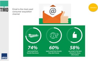 Email is the most used
consumer acquisition
channel
Marketers
 