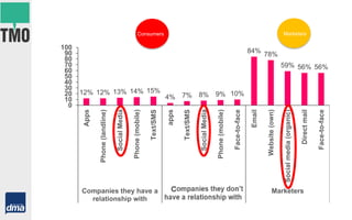 12% 12% 13% 14% 15%
4% 7% 8% 9% 10%
84%
78%
59% 56% 56%
0
10
20
30
40
50
60
70
80
90
100
Apps
Phone(landline)
SocialMedia
Phone(mobile)
Text/SMS
apps
Text/SMS
SocialMedia
Phone(mobile)
Face-to-face
Email
Website(own)
Socialmedia(organic)
Directmail
Face-to-face
Companies they have a
relationship with
by companies they don’t
have a relationship with
Marketers
MarketersConsumers
 
