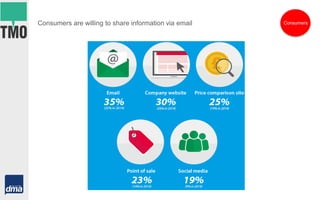 Consumers are willing to share information via email Consumers
 