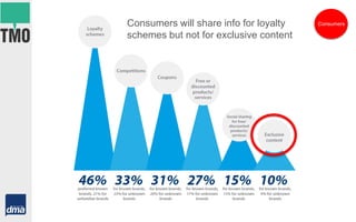 ConsumersConsumers will share info for loyalty
schemes but not for exclusive content
 