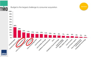 Budget is the largest challenge to consumer acquisition Marketers
 