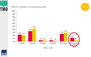 Tripling in marketers not conducting audits Marketers
 