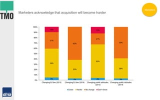 Marketers acknowledge that acquisition will become harder
Marketers
 