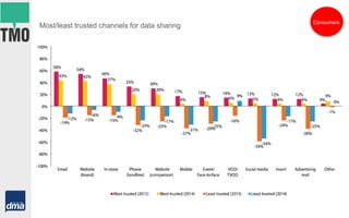 Most/least trusted channels for data sharing
Consumers
 