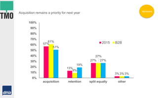 57%
13%
27%
3%
61%
9%
27%
3%
51%
19%
27%
3%
0%
10%
20%
30%
40%
50%
60%
70%
80%
90%
100%
acquisition retention split equally other
2015 B2B
Acquisition remains a priority for next year Marketers
 