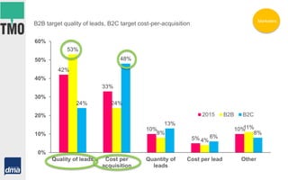 42%
33%
10%
5%
10%
53%
24%
8%
4%
11%
24%
48%
13%
6%
8%
0%
10%
20%
30%
40%
50%
60%
Quality of leads Cost per
acquisition
Quantity of
leads
Cost per lead Other
2015 B2B B2C
B2B target quality of leads, B2C target cost-per-acquisition
Marketers
 