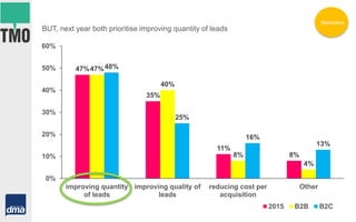 47%
35%
11%
8%
47%
40%
8%
4%
48%
25%
16%
13%
0%
10%
20%
30%
40%
50%
60%
improving quantity
of leads
improving quality of
leads
reducing cost per
acquisition
Other
2015 B2B B2C
BUT, next year both prioritise improving quantity of leads
Marketers
 