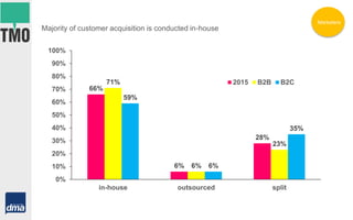 66%
6%
28%
71%
6%
23%
59%
6%
35%
0%
10%
20%
30%
40%
50%
60%
70%
80%
90%
100%
in-house outsourced split
2015 B2B B2C
Majority of customer acquisition is conducted in-house
Marketers
 