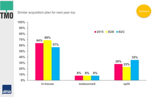 64%
8%
28%
69%
8%
23%
57%
8%
35%
0%
10%
20%
30%
40%
50%
60%
70%
80%
90%
100%
in-house outsourced split
2015 B2B B2C
Similar acquisition plan for next year too Marketers
 