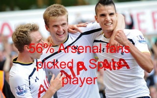 56% Arsenal fans
picked a Spurs
player
 
