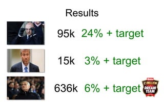 Results
95k
15k
636k
24% + target
3% + target
6% + target
 