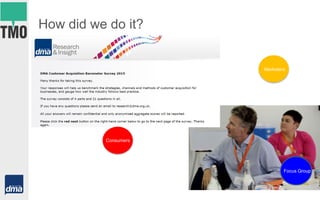 How did we do it?
Focus Group
Marketers
Consumers
 