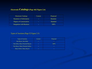 Electronic  Catalogs  (Page 462 Figure 2.4) Types of Auctions (Page 52 Figure 2.5) 100% - Integration with Business Standard - Degree of Customization Dynamic - Dynamics of Information Proposed Current Electronic Catalogs -- -- Many Sellers, Many Buyers -- -- One Buyer, Many Potential Sellers 100% -- One Seller, Many Potential Buyers -- -- One Buyer, One Seller Proposed Current Types of Auctions 