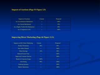 Impacts of Auctions (Page 53 Figure 2.5) Improving Direct Marketing (Page 66 Figure 2.11) 100% -- As a Component in EC 40% -- As a Highly Visible Dist Mechanism 10% -- As a Social Mechanism 100% -- As a Coordination Mechanism Proposed Current Impacts of Auctions 100% -- Market Operations 100% -- Ordering Systems 100% 90% Advertising -- 100% Brand or Corporate Image 100% -- Improved Customer Service 100% -- Reduced Cycle Time 80% 10% Direct Savings 100% -- New Sales Channel 80% 40% Product Promotion Proposed Current Impacts on B2C Direct Marketing 