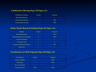 Collaborative Filtering (Page 138 Figure 4.3) Online Market Research Methods (Page 142 Figure 4.4) Classifications of CRM Programs (Page 148 Figure 4.5) 100% -- Activity Based Filtering 100% -- Content Based Filtering --   Rule Based Filtering Proposed Current Collaborative Filtering -- -- Clickstream 10% -- Cookies, Web Bugs & Spyware -- -- Transaction Logs -- -- Customer Scenarios 100% -- Hearing Directly from Customers 100% -- Web-Based Surveys Proposed Current Methods 80% 50% Cross-sell/Up-sell -- -- Save or Win Back 100% -- Prospecting 100% -- Loyalty Programs Proposed Current Classifications 