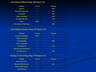 Advertising Methods (Page 184 Figure 5.2) Advertising Strategies (Page 192 Figure 5.3) Pricing of Advertising (Page 196 Figure 5.4) 20% -- Advertising in Chat Rooms -- 100% URL's 75% -- Newspaper like Ads 100% -- Email Advertising 80% -- Interstitials 20% -- Pop-Up & Similar Ads 100% -- Banners Proposed Current Methods 50% -- Live Web Events -- -- Online Events & Promotions 20% -- Customized Ad - -- Ad as a Commodity 50% -- Viral Marketing -- -- Affiliate Marketing -- 100% Associated AD Display Proposed Current Strategies -- -- Actual Purchase -- -- Based on Interactivity 20% -- Based on Click-Through -- -- Based in Ad Views Proposed Current Methods 