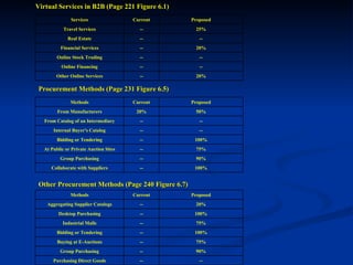 Virtual Services in B2B (Page 221 Figure 6.1) Procurement Methods (Page 231 Figure 6.5) Other Procurement Methods (Page 240 Figure 6.7) 20% -- Other Online Services -- -- Online Financing -- -- Online Stock Trading 20% -- Financial Services -- -- Real Estate 25% -- Travel Services Proposed Current Services 100% -- Collaborate with Suppliers 90% -- Group Purchasing 75% -- At Public or Private Auction Sites 100% -- Bidding or Tendering -- -- Internal Buyer's Catalog -- -- From Catalog of an Intermediary 50% 20% From Manufacturers Proposed Current Methods -- -- Purchasing Direct Goods 90% -- Group Purchasing 75% -- Buying at E-Auctions 100% -- Bidding or Tendering 75% -- Industrial Malls 100% -- Desktop Purchasing 20% -- Aggregating Supplier Catalogs Proposed Current Methods 