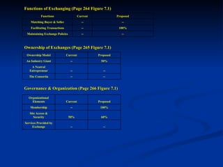 Functions of Exchanging (Page 264 Figure 7.1) Ownership of Exchanges (Page 265 Figure 7.1) Governance & Organization (Page 266 Figure 7.1) -- -- Maintaining Exchange Policies 100% -- Facilitating Transactions -- -- Matching Buyer & Seller Proposed Current Functions -- -- The Consortia -- -- A Neutral Entrepreneur 50% -- An Industry Giant Proposed Current Ownership Model -- -- Services Provided by Exchange 60% 50% Site Access & Security 100% -- Membership Proposed Current Organizational Elements 
