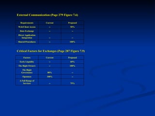 External Communication (Page 279 Figure 7.6) Critical Factors for Exchanges (Page 287 Figure 7.9) 100% -- Shared Procedures -- -- Direct Application Integration -- -- Data Exchange 50% -- Web/Client Access Proposed Current Requirements 75% -- A Full Range of Services -- 100% Openness -- 80% The Right Governance 100% -- The Right Owners 60% -- Early Liquidity Proposed Current Factors 