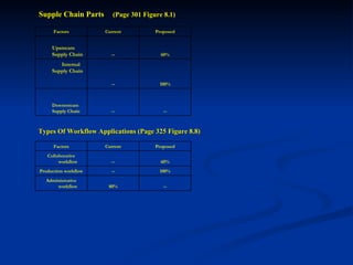 Supple Chain Parts   (Page 301 Figure 8.1) Types Of Workflow Applications (Page 325 Figure 8.8) -- -- Downstream Supply Chain 100% -- Internal Supply Chain 60% -- Upstream Supply Chain Proposed Current Factors -- 80% Administrative workflow 100% -- Production workflow 60% -- Collaborative workflow Proposed Current Factors 