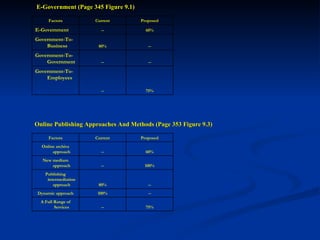 E-Government (Page 345 Figure 9.1) Online Publishing Approaches And Methods (Page 353 Figure 9.3) 75% -- Government-To-Employees -- -- Government-To-Government -- 80% Government-To-Business  60% -- E-Government Proposed Current Factors 75% -- A Full Range of Services -- 100% Dynamic approach -- 80% Publishing intermediation approach 100% -- New medium approach 60% -- Online archive approach Proposed Current Factors 