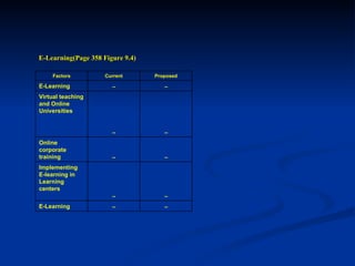 E-Learning(Page 358 Figure 9.4) -- -- E-Learning -- -- Implementing E-learning in Learning centers -- -- Online corporate training -- -- Virtual teaching and Online Universities -- -- E-Learning Proposed Current Factors 