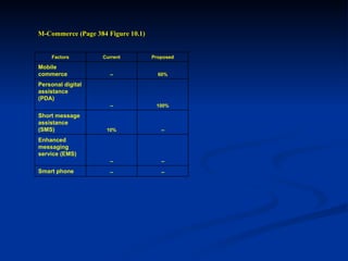M-Commerce (Page 384 Figure 10.1) -- -- Smart phone -- -- Enhanced messaging service (EMS) -- 10% Short message assistance (SMS) 100% -- Personal digital assistance (PDA) 60% -- Mobile commerce Proposed Current Factors 