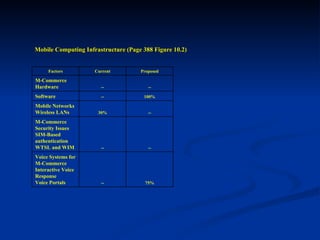 Mobile Computing Infrastructure (Page 388 Figure 10.2) 75% -- Voice Systems for M-Commerce Interactive Voice Response Voice Portals -- -- M-Commerce Security Issues SIM-Based authentication WTSL and WIM -- 30% Mobile Networks Wireless LANs 100% -- Software -- -- M-Commerce Hardware Proposed Current Factors 