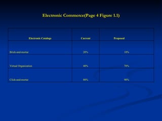 Electronic Commerce(Page 4 Figure 1.1) 90% 80% Click-and-mortar 70% 40% Virtual Organization 10% 20% Brick-and-mortar Proposed  Current Electronic Catalogs 