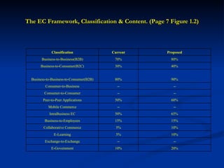 The EC Framework, Classification & Content. (Page 7 Figure 1.2) 20% 10% E-Government -- -- Exchange-to-Exchange 10% 5% E-Learning 10% 5% Collaborative Commerce 15% 15% Business-to-Employees 65% 50% IntraBusiness EC -- -- Mobile Commerce 60% 50% Peer-to-Peer Applications -- -- Consumer-to-Consumer -- -- Consumer-to-Business 90% 80% Business-to-Business-to-Consumer(B2B) 40% 30% Business-to-Consumer(B2C) 80% 70% Business-to-Business(B2B) Proposed Current Classification 