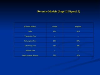 Revenue Models (Page 12 Figure1.3) 30% 20% Other Revenue Sources -- -- Affiliate Fees 40% 10% Advertising Fees 25% 20% Subscription Fees -- -- Transaction Fees 80% 80% Sales Proposed Current Revenue Models  