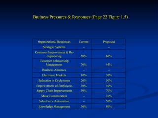 Business Pressures & Responses (Page 22 Figure 1.5) 80% 30% Knowledge Management 50% -- Sales Force Automation 30% -- Mass Customization 70% 50% Supply Chain Improvements 40% 30% Empowerment of Employees 50% 20% Reduction in Cycle-times 30% 10% Electronic Markets -- -- Business Alliances 95% 70% Customer Relationship Management 60% 50% Continous Improvement & Re-engineering -- -- Strategic Systems Proposed Current Organizational Responses 