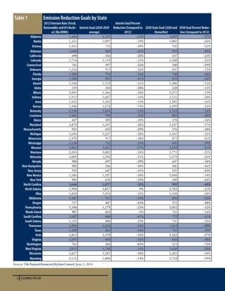 3 CLEARING THE AIR
Table 1 Emission Reduction Goals by State
2012 Emission Rate (Fossil,
Renewables and 6% Nucle-
ar) (lbs/MWh)
Interim Goal (2020-2029
average)
Interim Goal Percent
Reduction (Compared to
2012)
2030 State Goal (2030 and
thereafter)
2030 Goal Percent Reduc-
tion (Compared to 2012)
Alabama 1,444 1,147 -21% 1,059 -27%
Alaska 1,351 1,097 -19% 1,003 -26%
Arizona 1,453 735 -49% 702 -52%
Arkansas 1,640 968 -41% 910 -45%
California 698 556 -20% 537 -23%
Colorado 1,714 1,159 -32% 1,108 -35%
Connecticut 765 597 -22% 540 -29%
Delaware 1,234 913 -26% 841 -32%
Florida 1,200 794 -34% 740 -38%
Georgia 1,500 891 -41% 834 -44%
Hawaii 1,540 1,378 -11% 1,306 -15%
Idaho 339 244 -28% 228 -33%
Illinois 1,895 1,366 -28% 1,271 -33%
Indiana 1,923 1,607 -16% 1,531 -20%
Iowa 1,552 1,341 -14% 1,301 -16%
Kansas 1,940 1,578 -19% 1,499 -23%
Kentucky 2,158 1,844 -15% 1,763 -18%
Louisiana 1,466 948 -35% 883 -40%
Maine 437 393 -10% 378 -14%
Maryland 1,870 1,347 -28% 1,187 -37%
Massachusetts 925 655 -29% 576 -38%
Michigan 1,696 1,227 -28% 1,161 -32%
Minnesota 1,470 911 -38% 873 -41%
Mississippi 1,130 732 -35% 692 -39%
Missouri 1,963 1,621 -17% 1,544 -21%
Montana 2,245 1,882 -16% 1,771 -21%
Nebraska 2,009 1,596 -21% 1,479 -26%
Nevada 988 697 -29% 647 -34%
New Hampshire 905 546 -40% 486 -46%
New Jersey 932 647 -31% 531 -43%
New Mexico 1,586 1,107 -30% 1,048 -34%
NewYork 983 635 -35% 549 -44%
North Carolina 1,646 1,077 -35% 992 -40%
North Dakota 1,994 1,817 -9% 1,783 -11%
Ohio 1,850 1,452 -22% 1,338 -28%
Oklahoma 1,387 931 -33% 895 -35%
Oregon 717 407 -43% 372 -48%
Pennsylvania 1,540 1,179 -23% 1,052 -32%
Rhode Island 907 822 -9% 782 -14%
South Carolina 1,587 840 -47% 772 -51%
South Dakota 1,135 800 -29% 741 -35%
Tennessee 1,903 1,254 -34% 1,163 -39%
Texas 1,298 853 -34% 791 -39%
Utah 1,813 1,378 -24% 1,322 -27%
Virginia 1,297 884 -32% 810 -38%
Washington 763 264 -65% 215 -72%
WestVirginia 2,019 1,748 -13% 1,620 -20%
Wisconsin 1,827 1,281 -30% 1,203 -34%
Wyoming 2,115 1,808 -15% 1,714 -19%
Source: The Natural Resources Defense Council, June 2, 2014
 